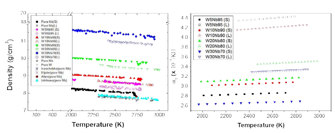 W-Nb 합금의 액체 및 결정의 밀도와 부피 열팽창율