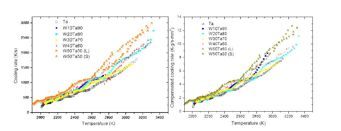 W-Ta 합금의 복사냉각율 (왼쪽)과 시료의 질량과 표면적으로 보정한 복사냉각율 (오른쪽)