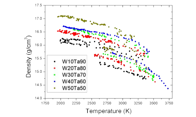 W-Ta 의 고체 및 액체 밀도의 온도 의존성