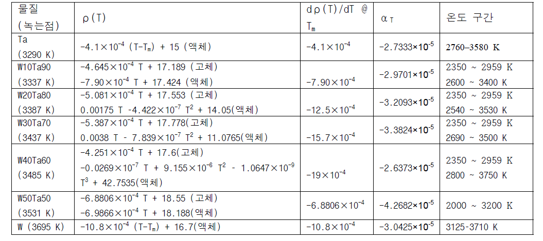 W-Ta 합금의 밀도와 열팽창율