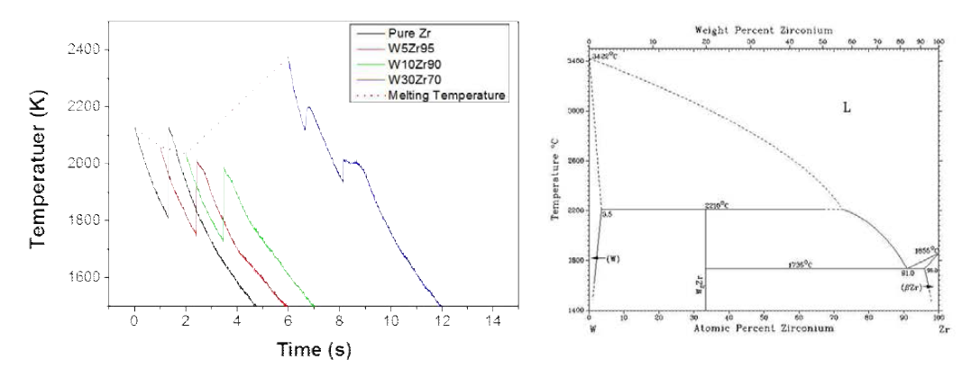 W-Zr 합금의 냉각 곡선 (왼쪽)과 상태도 (오른쪽)