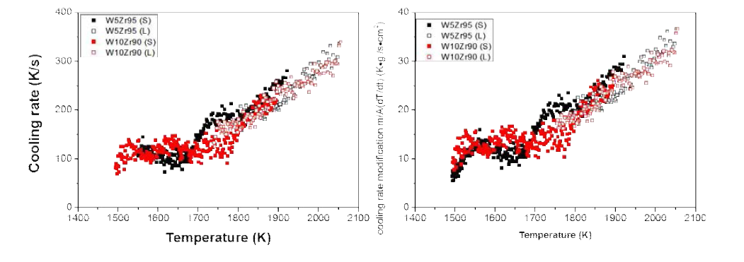 W-Zr 합금의 복사 냉각율 (왼쪽)과 질량과 단면적으로 보정한 복사 냉각율 (오른쪽)