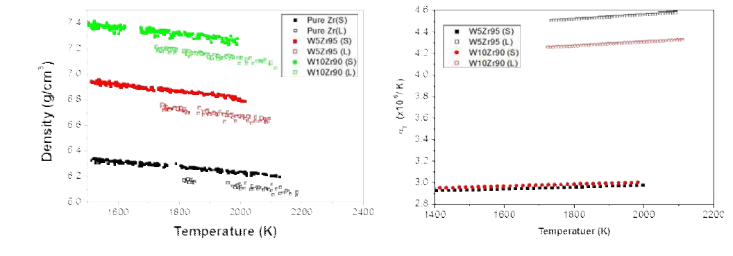 W-Zr 합금의 온도에 따른 밀도 변화 및 부피 열팽창율