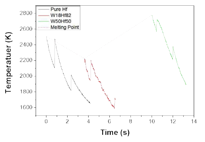 W-Hf 합금의 냉각곡선