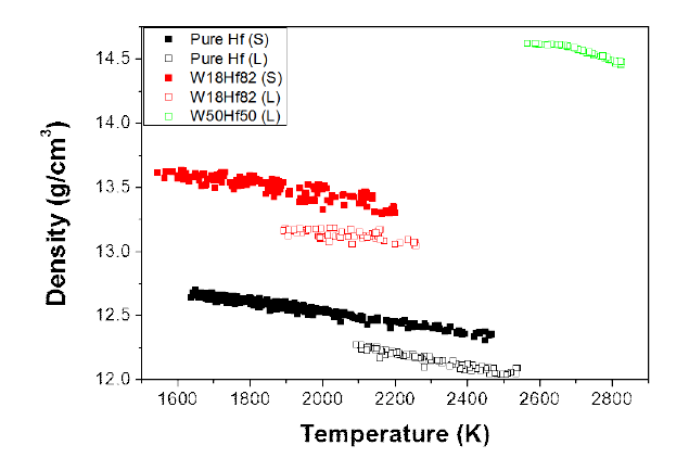 W-Hf 합금의 액체 및 고체 밀도의 온도의존성