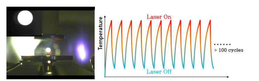 부양된 시료의 모습(왼쪽)과 고출력레이저로 가열과 냉각을 반복하는 개념도 (오른쪽)