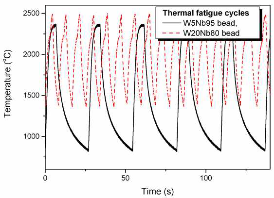 가열레이저의 on/off로 W-Nb 합금 비드에서 측정된 온도싸이클 데이터