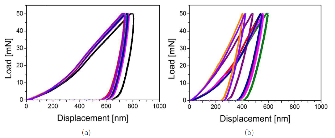 나노압입시험으로 얻어진 압입하중-변위곡선; (a) ESL 용융/응고 비드 및 (b) 100회 열피 로 싸이클을 겪은 비드
