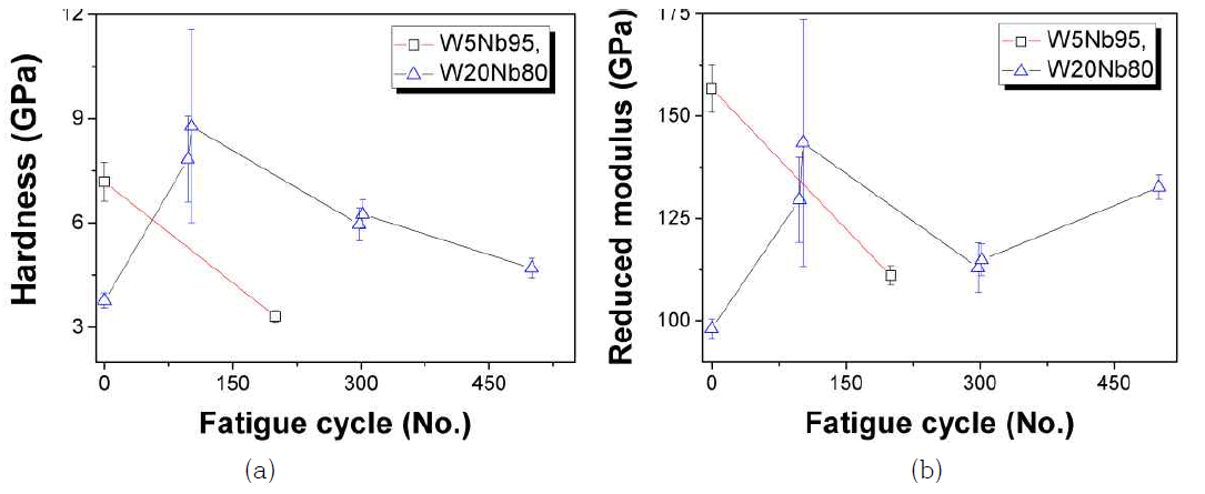 열피로 싸이클 전후의 미세조직에 대응하는 나노경도 및 환산탄성계수의 변화