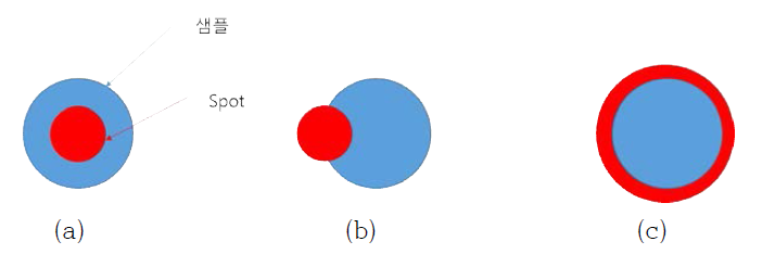 Pyrometer의 초점거리에 따른 측정 spot의 크기변화와 정렬의 예