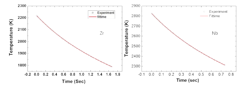 Zr 과 Nb 액상 및 과냉각 액상의 냉각곡선. Fitting time 은 식 5로 계산된 값이다