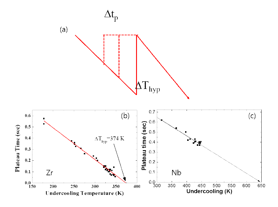 Hypercooling limit의 개념 (a)과 Zr (374 K) 과 Nb (641 K) 의 Hypercooling limit