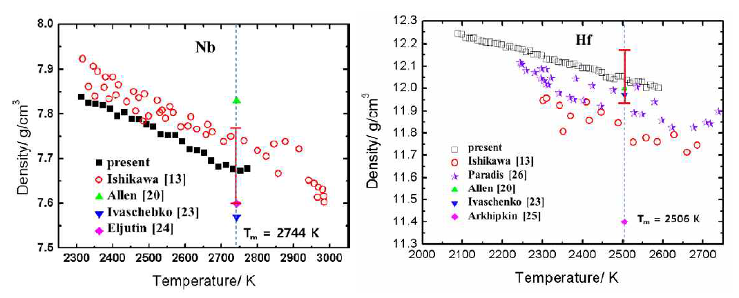 Nb 과 Hf 액체의 밀도의 온도의존성