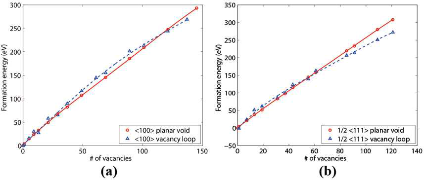 벌크 시스템에서 (a) b = 〈100〉, (b) b = 1/2〈111〉인 planar void 및 vacancy loop의 형성 에너지 그래프