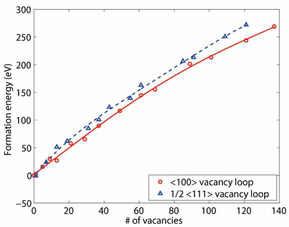 벌크 시스템에서 b = 〈100〉, 1/2〈111〉인 vacancy loop의 형성 에너지 그래프
