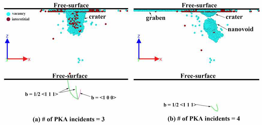 자유 표면 시스템에서의 PKA 조사 횟수의 증가에 따른 결함 생성 양상