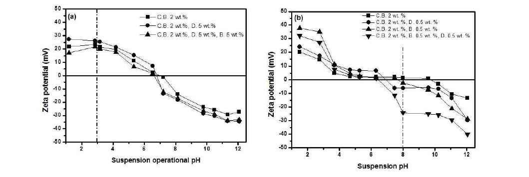 카본블랙 입자의 (a) 에탄올 용매 및 (b) 수계에서의 pH에 따른 제타포텐셜 거동