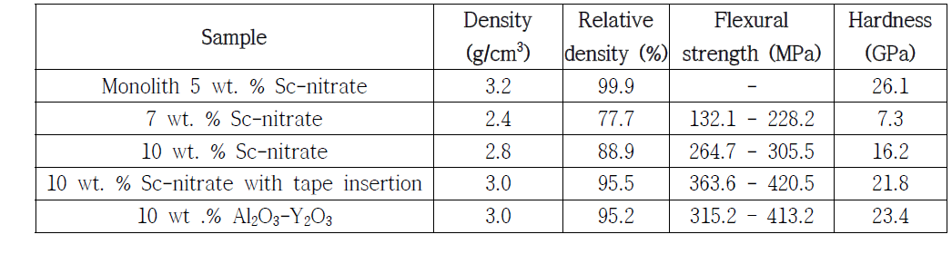 Sc-nitrate를 사용한 경우 SiC 단미체와 SiCf/SiC의 첨가량에 따른 물성 비교