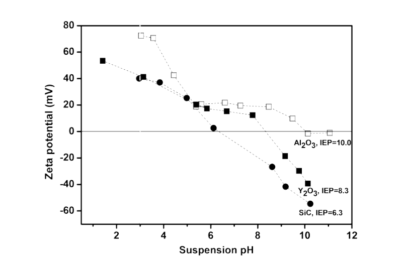 기지상 구성성분인 SiC, Al2O3 및 Y2O3의 pH 에 따른 에탄올 용매에서의 제타포텐셜 거동