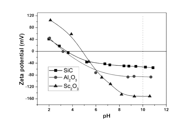 물을 용매로 하고 Al2O3-Sc2O3 소결조제 로 사용한 경우의 구성성분의 pH에 따른 제타포 텐셜 변화