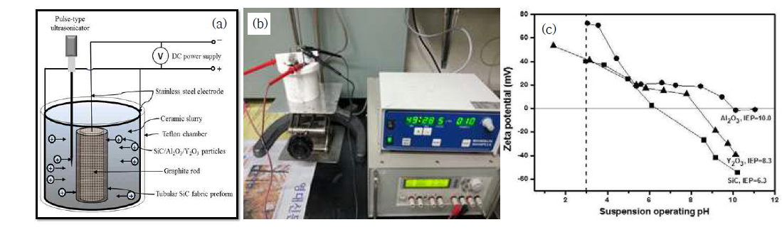 튜브형 복합체 기지상 침착을 위한 (a) 직류 전기영동장치의 개요도, (b) 실제 사진 및 (c) 사용된 슬러리 분말의 에탄올에서의 pH에 따른 제타포텐셜 거동