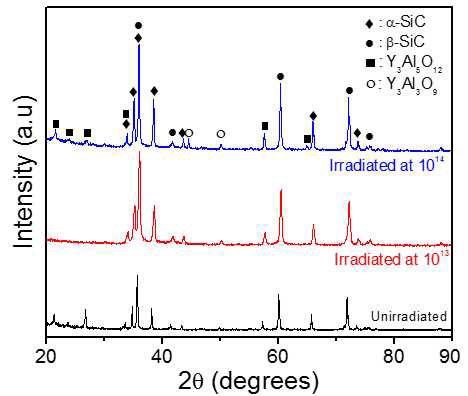12 wt. %의 Al2O3-Y2O3를 소결조제로 첨가하여 제작한 SiCf/SiC 복합체에 대한 양성자 조사 전후의 XRD 패턴