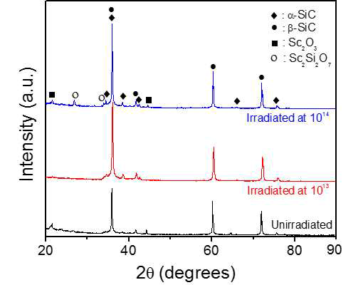 10 wt. %의 Sc-nitrate를 소결조제로 첨가하여 제작한 SiCf/SiC 복합체에 대한 양성자 조 사 전후의 XRD 패턴