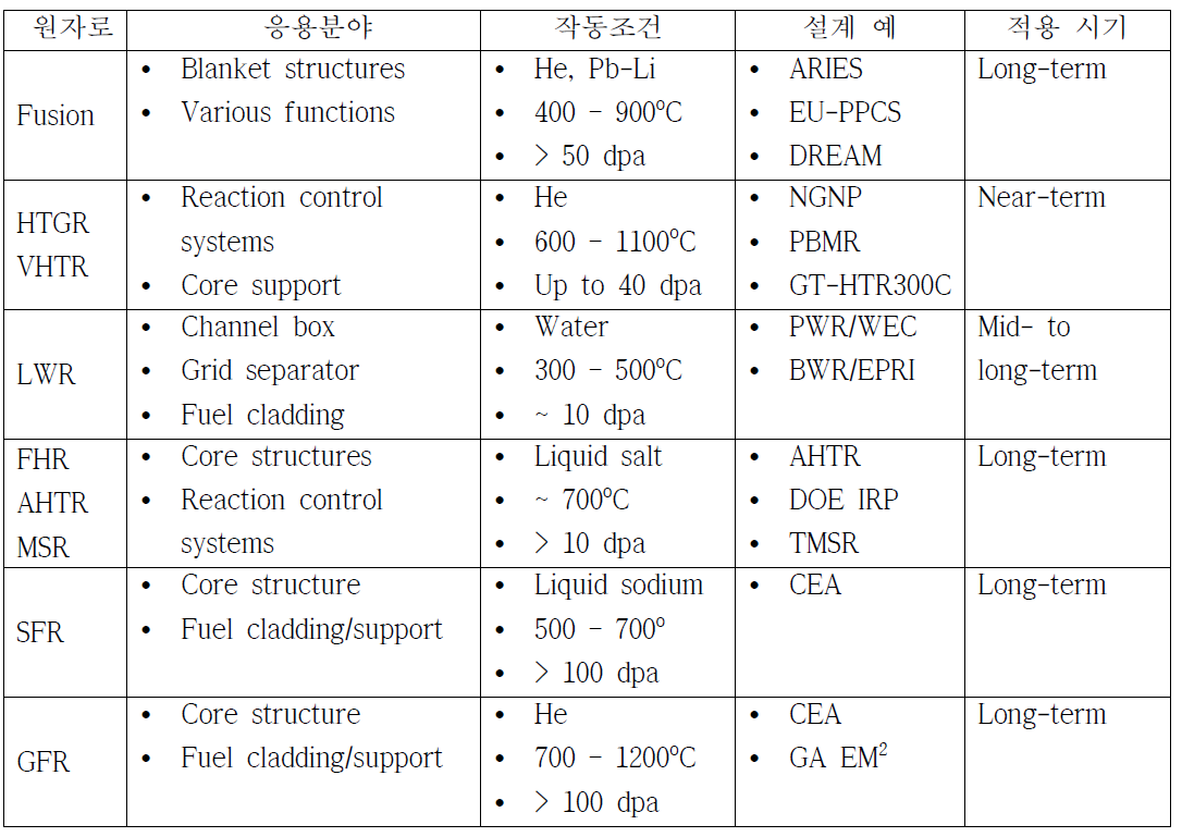 SiCf/SiC 복합체의 미래형 원자로에서의 사용가능 분야, 조건 및 적용 시기