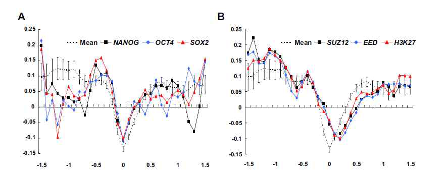 조혈 줄기세포 분화 전 후의 줄기세포성 관련 유전자에서의 methylation 양상 변화