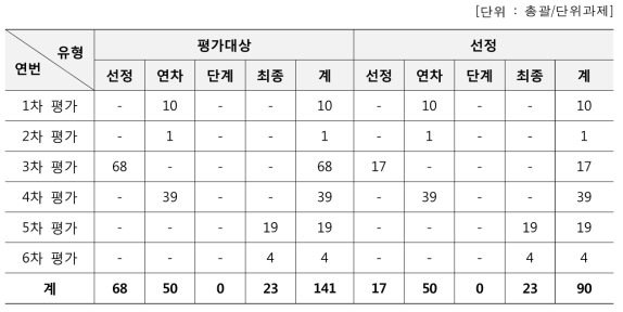 방사선기술개발사업 평가대상/선정과제 수