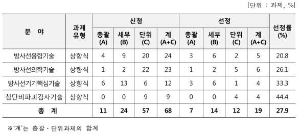 방사선기술개발사업 신규과제 선정률 (과제수)