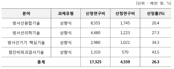 방사선기술개발사업 신규과제 선정률 (연구비)