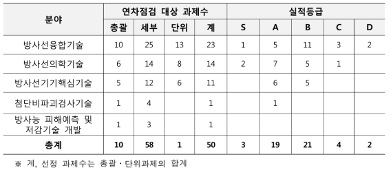 방사선기술개발사업 연차점검에 따른 실적등급