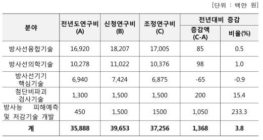 방사선기술개발사업 연차점검에 따른 연구비 조정