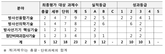 방사선기술개발사업 최종평가에 따른 실적등급