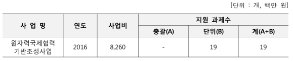 원자력국제협력기반조성사업 지원내역