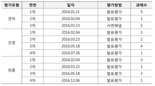 원자력국제협력기반조성사업 평가 추진경과