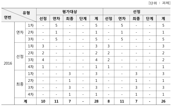 원자력국제협력기반조성사업 평가대상/선정과제 수