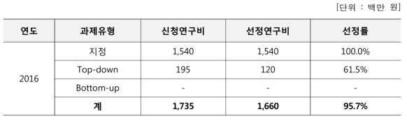 원자력국제협력기반조성사업 신규과제 선정률 (연구비)