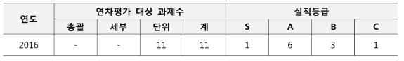 원자력국제협력기반조성사업 연차평가에 따른 실적등급