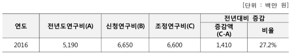 원자력국제협력기반조성사업 연차평가에 따른 연구비 조정