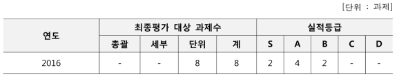 원자력국제협력기반조성사업 최종평가에 따른 실적등급