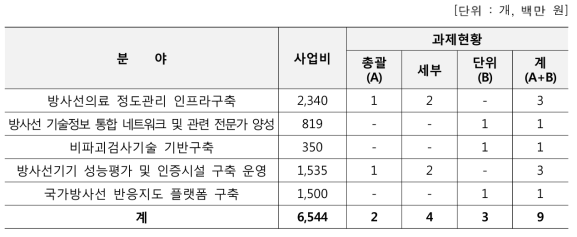 방사선연구기반확충사업 분야별 지원내역