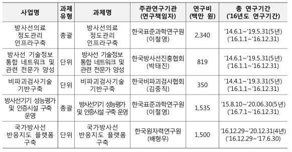 2016년도 방사선연구기반확충사업 과제목록