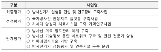 2016년도 방사선연구기반확충사업 평가 추진경과