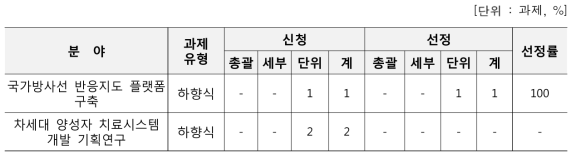 방사선연구기반확충사업 신규과제 선정률