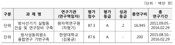 2016년도 방사선연구기반확충사업 최종평가 결과