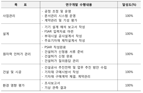 사업목표 및 추진실적