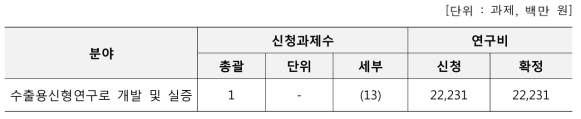 수출용 신형연구로 개발 및 실증사업 과제수 및 연구비