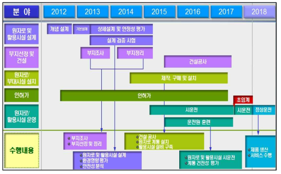 수출용 신형연구로 개발 및 실증사업 추진전략 및 사업일정